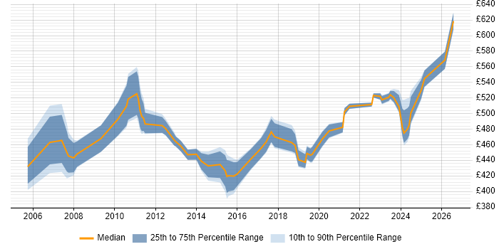 Contractor daily rate distribution trend for jobs in East London citing Acceptance Criteria