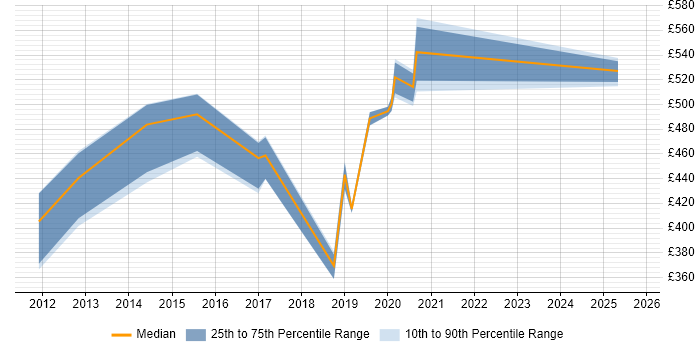 Contractor daily rate distribution trend for jobs in East London citing Actionable Insight Contractor daily rate distribution trend for jobs in East London citing Actionable Insight