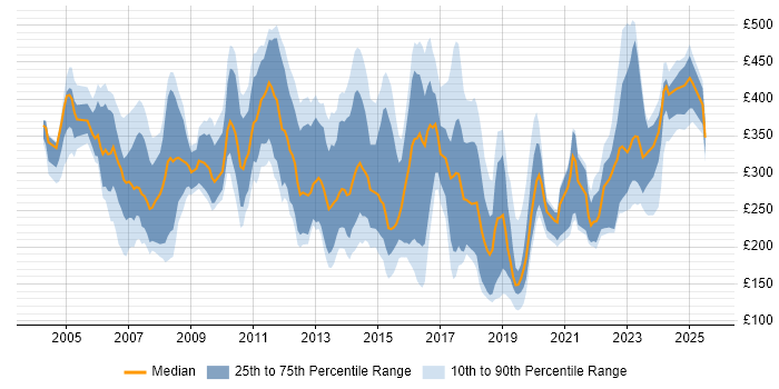 Contractor daily rate distribution trend for jobs in East London citing Active Directory Contractor daily rate distribution trend for jobs in East London citing Active Directory