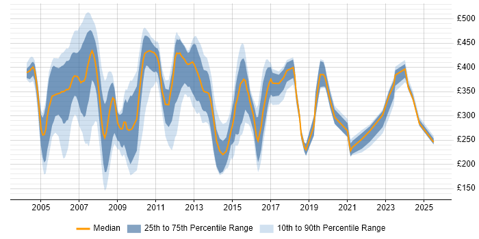 Contractor daily rate distribution trend for Administrator job vacancies in East London