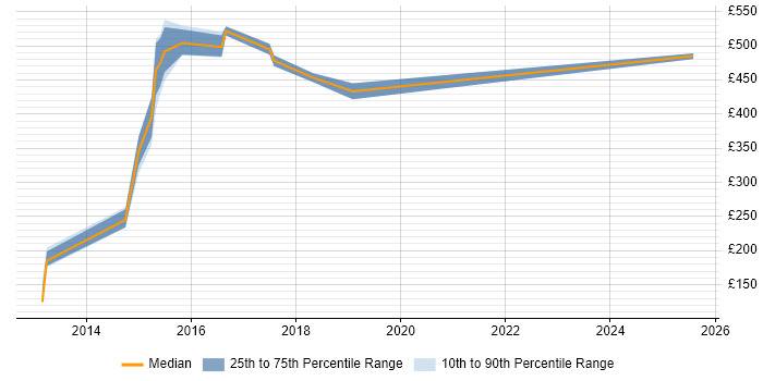 Contractor daily rate distribution trend for jobs in East London citing Adobe Analytics