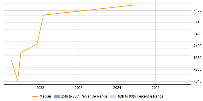 Contractor daily rate distribution trend for jobs in East London citing Adobe XD