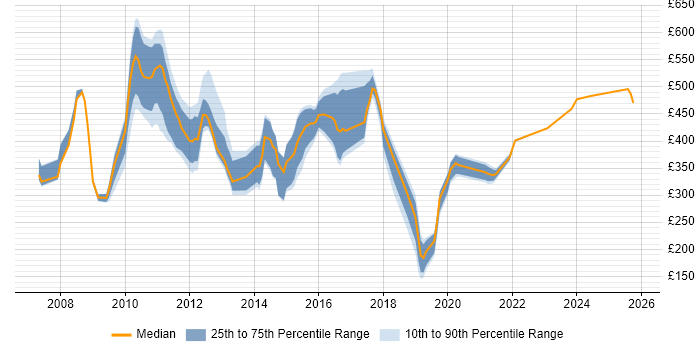 Contractor daily rate distribution trend for jobs in East London citing Adobe