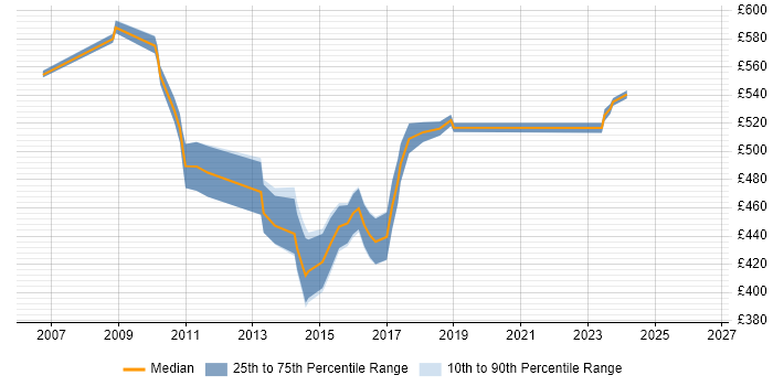 Contractor daily rate distribution trend for Agile Business Analyst job vacancies in East London