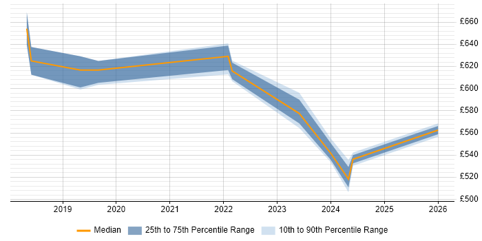 Contractor daily rate distribution trend for Agile Delivery Manager job vacancies in East London