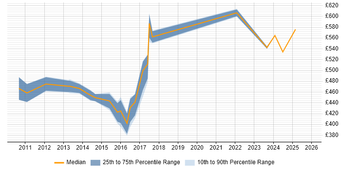Contractor daily rate distribution trend for Agile Project Manager job vacancies in East London