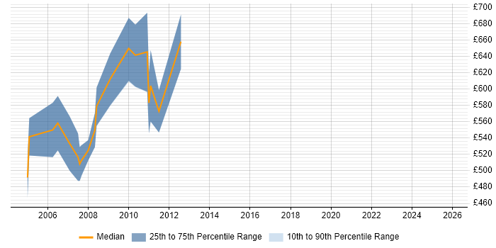 Contractor daily rate distribution trend for jobs in East London citing Algorithmics