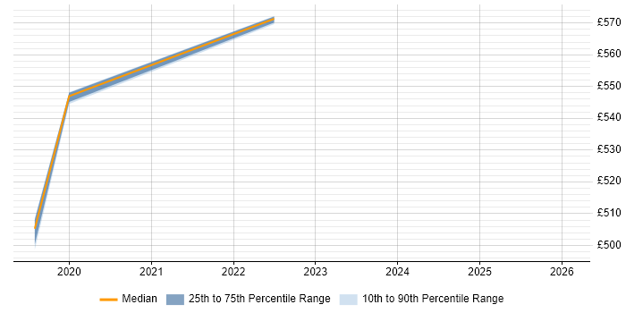 Contractor daily rate distribution trend for jobs in East London citing Amazon Athena