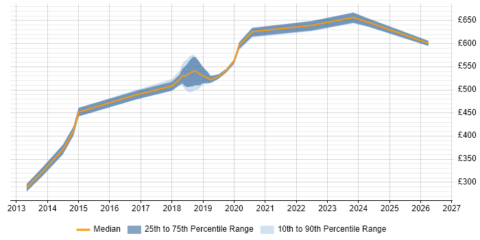 Contractor daily rate distribution trend for jobs in East London citing Amazon EC2