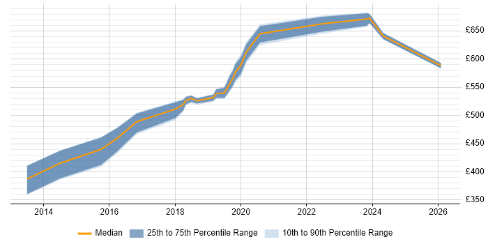Contractor daily rate distribution trend for jobs in East London citing Amazon S3