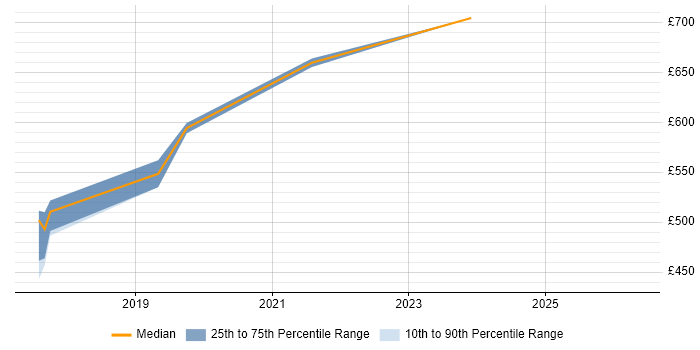 Contractor daily rate distribution trend for jobs in East London citing Amazon SQS