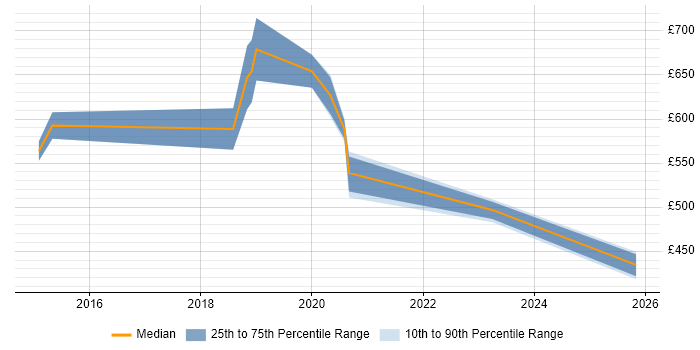 Contractor daily rate distribution trend for jobs in East London citing Analytical Mindset