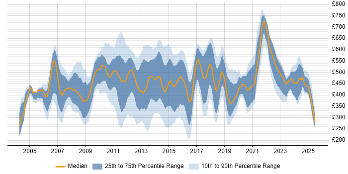 Contractor daily rate distribution trend for jobs in East London citing Analytical Skills