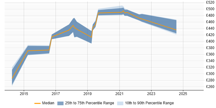 Contractor daily rate distribution trend for Android Developer job vacancies in East London