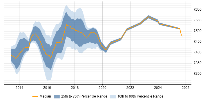 Contractor daily rate distribution trend for jobs in East London citing AngularJS