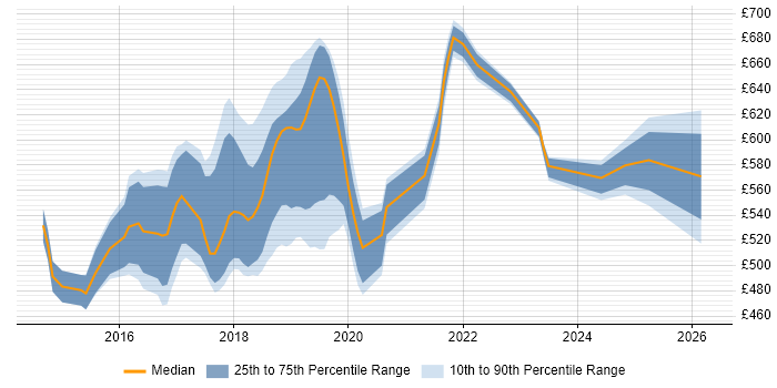 Contractor daily rate distribution trend for jobs in East London citing Ansible