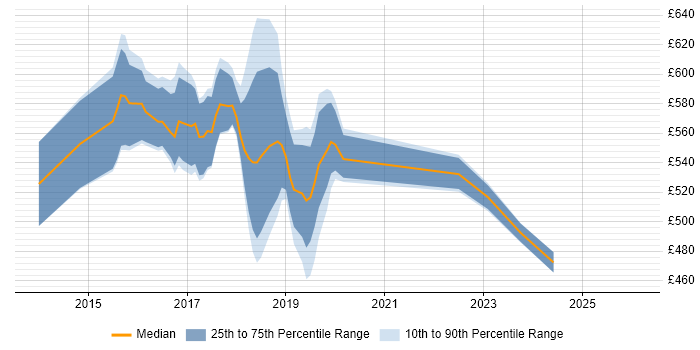 Contractor daily rate distribution trend for jobs in East London citing Apache Spark
