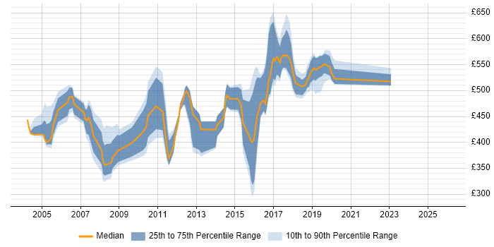 Contractor daily rate distribution trend for jobs in East London citing Apache