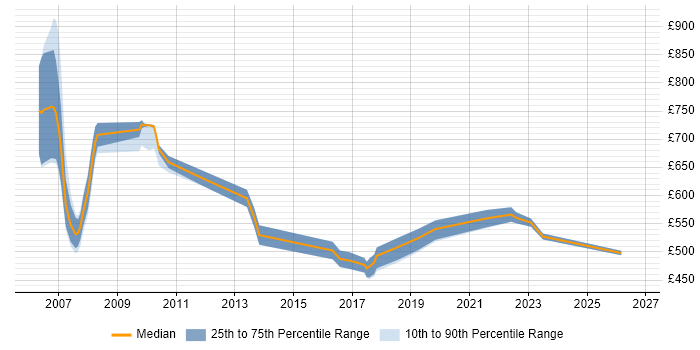 Contractor daily rate distribution trend for jobs in East London citing API Development