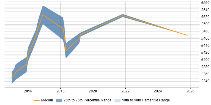 Contractor daily rate distribution trend for jobs in East London citing API Integration