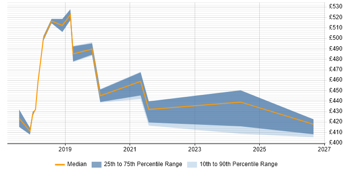 Contractor daily rate distribution trend for jobs in East London citing API Testing