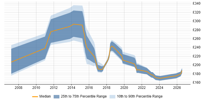 Contractor daily rate distribution trend for jobs in East London citing Apple
