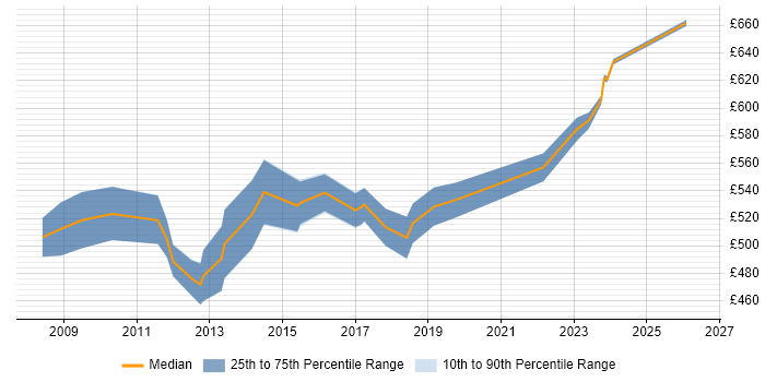 Contractor daily rate distribution trend for jobs in East London citing Application Security