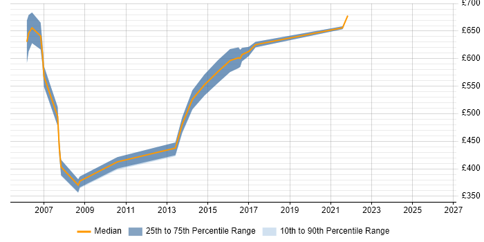 Contractor daily rate distribution trend for Applications Architect job vacancies in East London