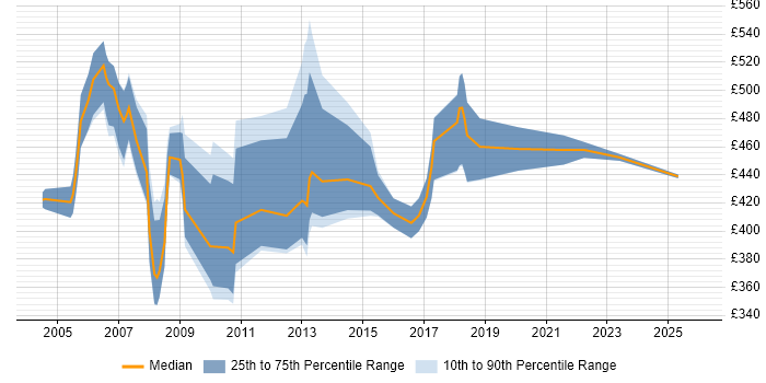 Contractor daily rate distribution trend for Applications Developer job vacancies in East London