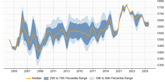 Contractor daily rate distribution trend for Architect job vacancies in East London