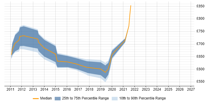 Contractor daily rate distribution trend for jobs in East London citing Architecture Roadmap