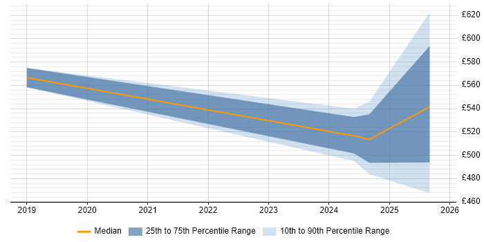 Contractor daily rate distribution trend for Artificial Intelligence Engineer job vacancies in East London