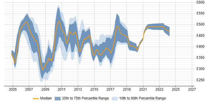 Contractor daily rate distribution trend for jobs in East London citing ASP.NET