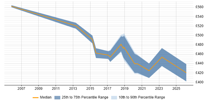 Contractor daily rate distribution trend for Automation Engineer job vacancies in East London