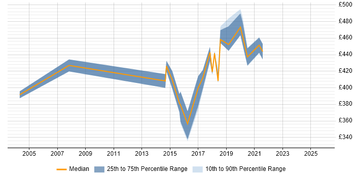 Contractor daily rate distribution trend for Automation Tester job vacancies in East London