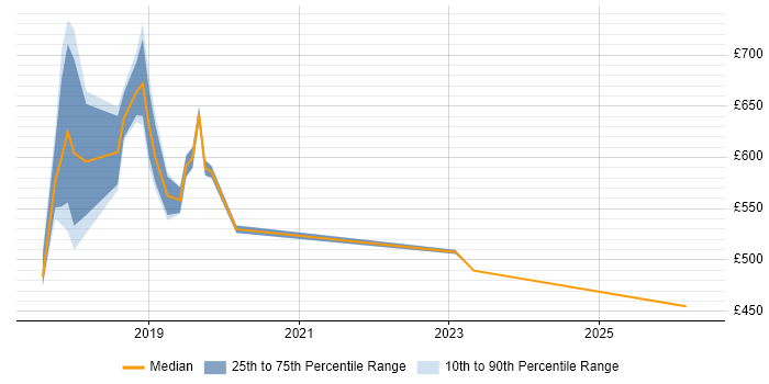 Contractor daily rate distribution trend for jobs in East London citing AWS Certification