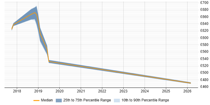 Contractor daily rate distribution trend for jobs in East London citing AWS Certified DevOps Engineer