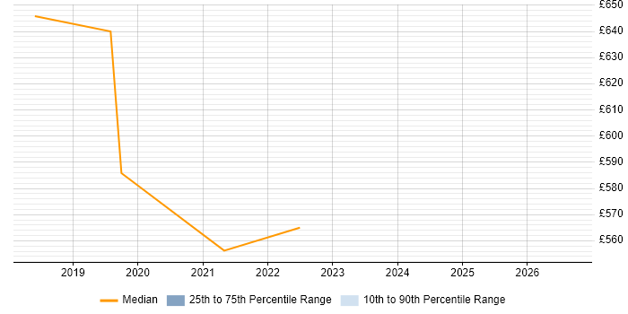 Contractor daily rate distribution trend for jobs in East London citing AWS CodePipeline
