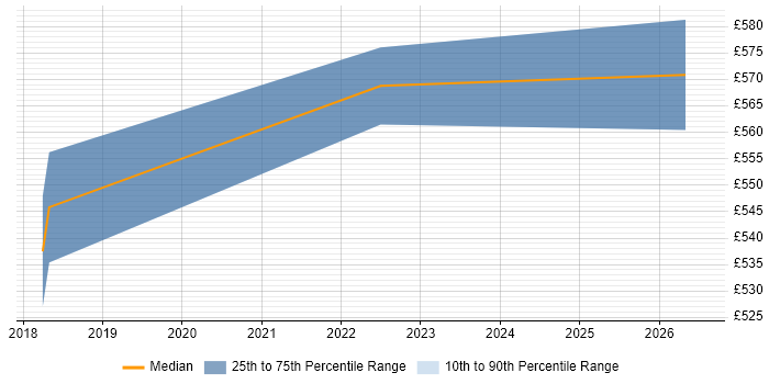 Contractor daily rate distribution trend for AWS Data Engineer job vacancies in East London