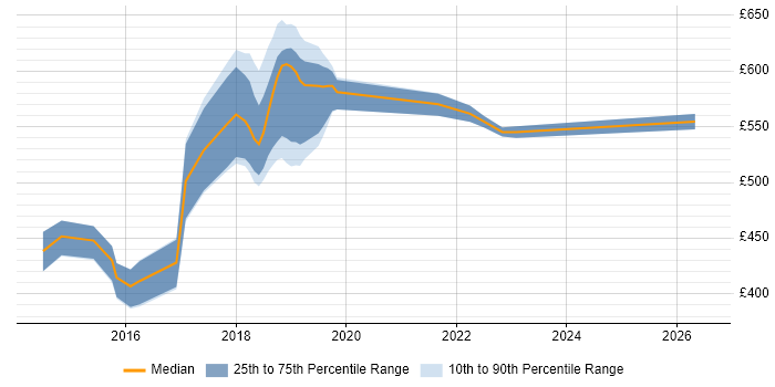 Contractor daily rate distribution trend for AWS Engineer job vacancies in East London