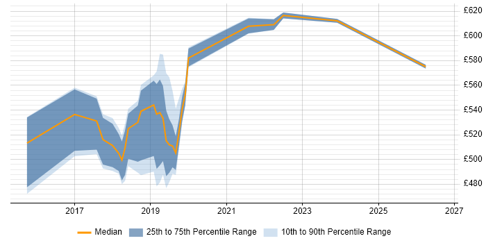 Contractor daily rate distribution trend for jobs in East London citing AWS Lambda