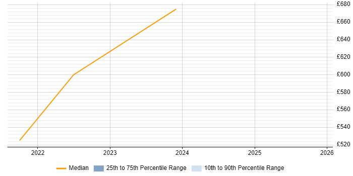 Contractor daily rate distribution trend for jobs in East London citing AWS Step Functions