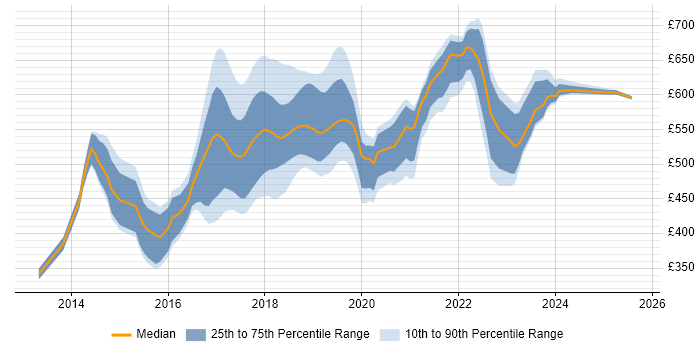 Contractor daily rate distribution trend for jobs in East London citing AWS Contractor daily rate distribution trend for jobs in East London citing AWS