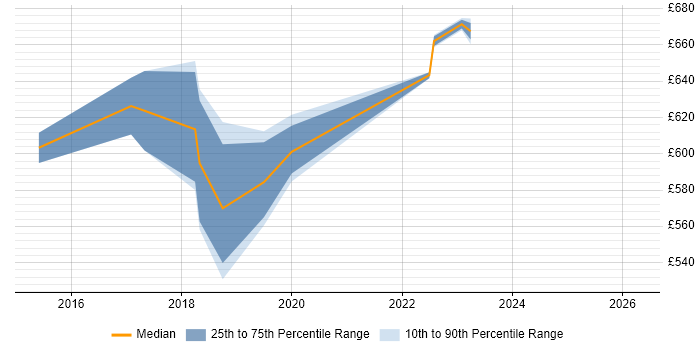 Contractor daily rate distribution trend for Azure Architect job vacancies in East London