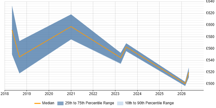 Contractor daily rate distribution trend for jobs in East London citing Azure Certification