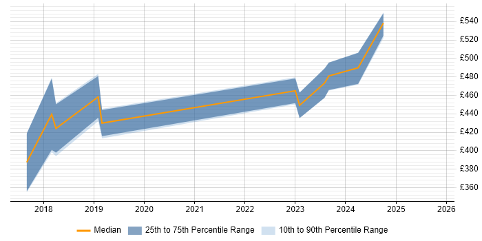 Contractor daily rate distribution trend for jobs in East London citing Azure Cosmos DB