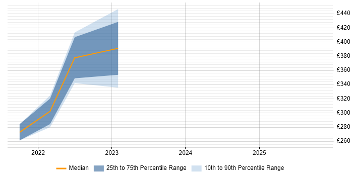 Contractor daily rate distribution trend for jobs in East London citing Azure Data Factory
