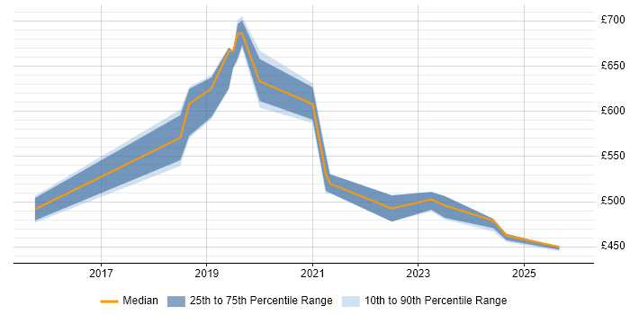 Contractor daily rate distribution trend for Azure Engineer job vacancies in East London