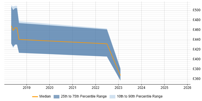 Contractor daily rate distribution trend for jobs in East London citing Azure SQL Data Warehouse
