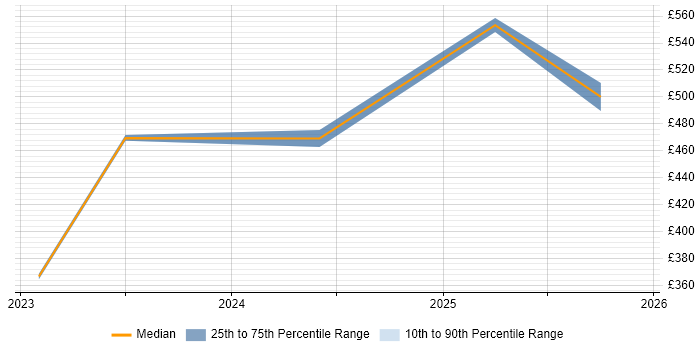 Contractor daily rate distribution trend for jobs in East London citing Azure Synapse Analytics